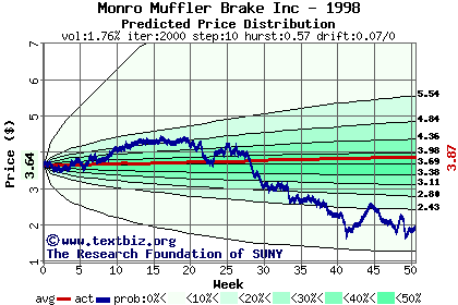 Predicted price distribution