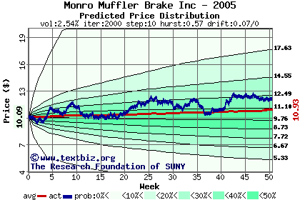 Predicted price distribution