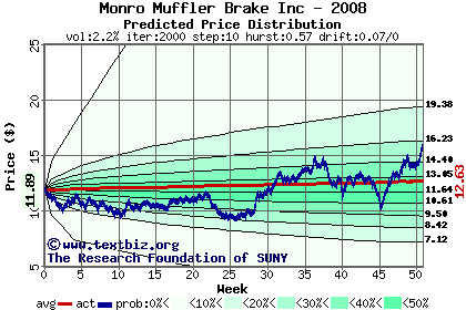 Predicted price distribution