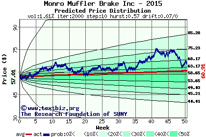 Predicted price distribution