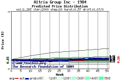 Predicted price distribution