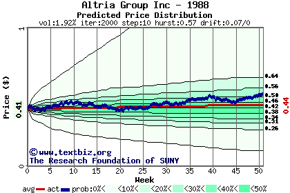 Predicted price distribution