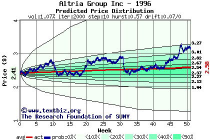 Predicted price distribution