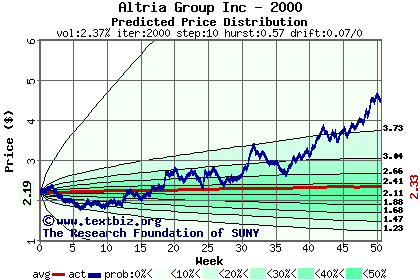 Predicted price distribution