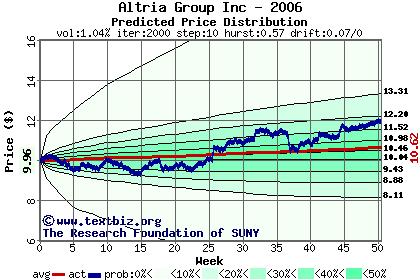 Predicted price distribution