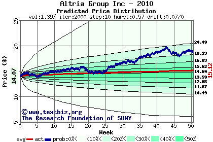 Predicted price distribution