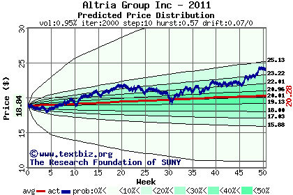 Predicted price distribution