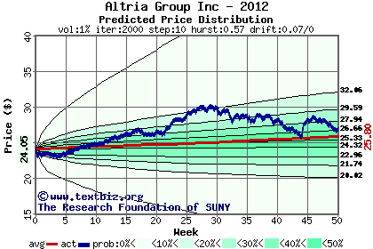 Predicted price distribution