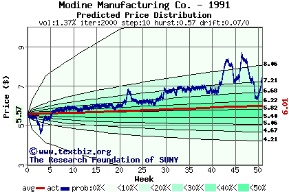 Predicted price distribution