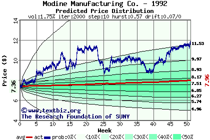 Predicted price distribution