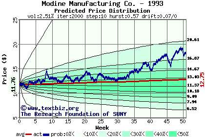 Predicted price distribution