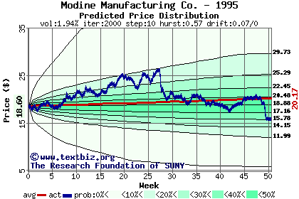 Predicted price distribution