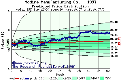 Predicted price distribution