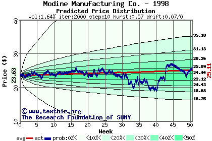 Predicted price distribution