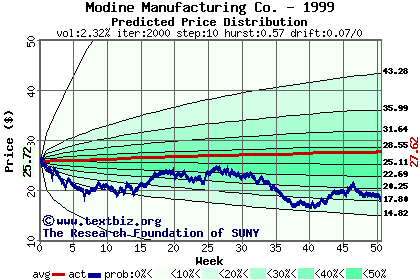 Predicted price distribution