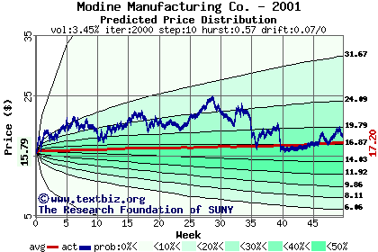 Predicted price distribution