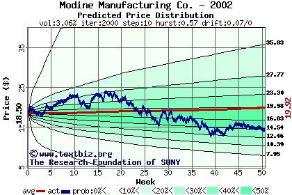 Predicted price distribution