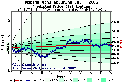 Predicted price distribution