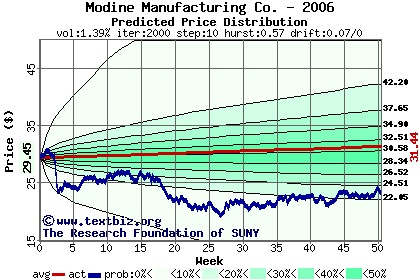 Predicted price distribution