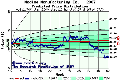 Predicted price distribution