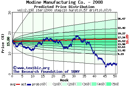 Predicted price distribution