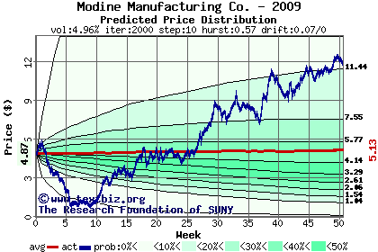 Predicted price distribution