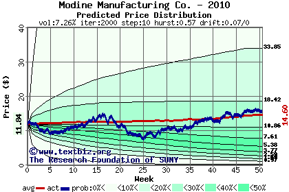 Predicted price distribution