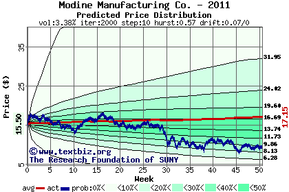 Predicted price distribution