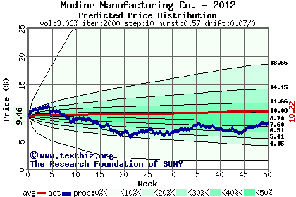 Predicted price distribution