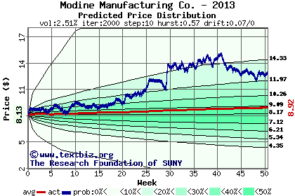 Predicted price distribution