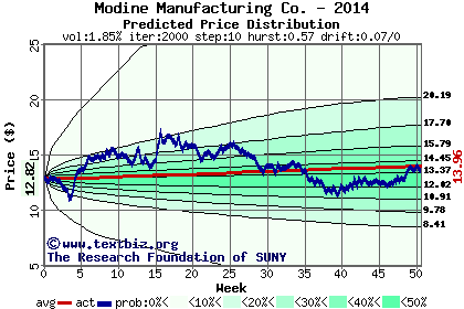 Predicted price distribution