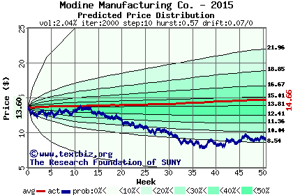 Predicted price distribution