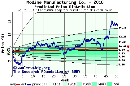 Predicted price distribution