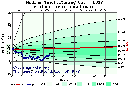 Predicted price distribution