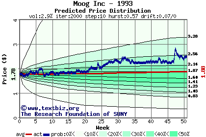 Predicted price distribution