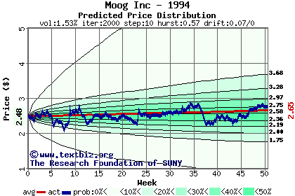 Predicted price distribution