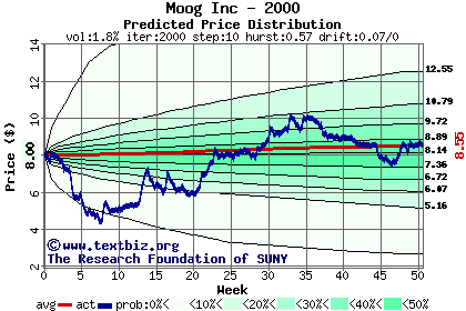 Predicted price distribution