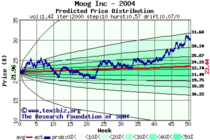 Predicted price distribution