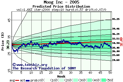 Predicted price distribution