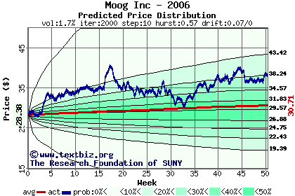 Predicted price distribution