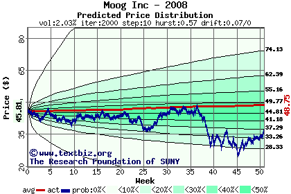 Predicted price distribution