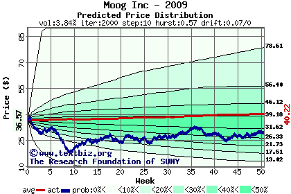 Predicted price distribution