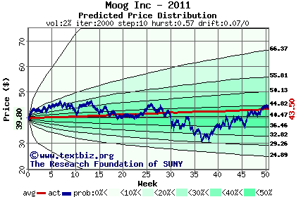 Predicted price distribution