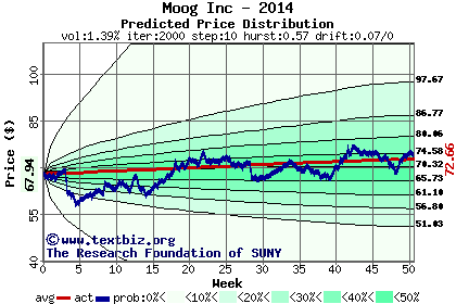 Predicted price distribution