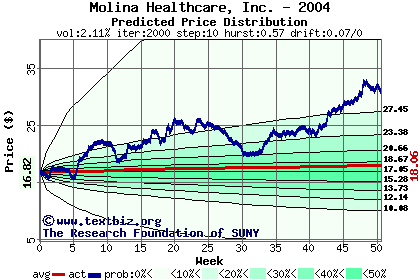 Predicted price distribution