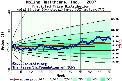 Predicted price distribution