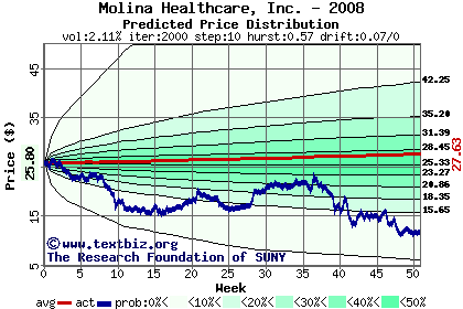 Predicted price distribution