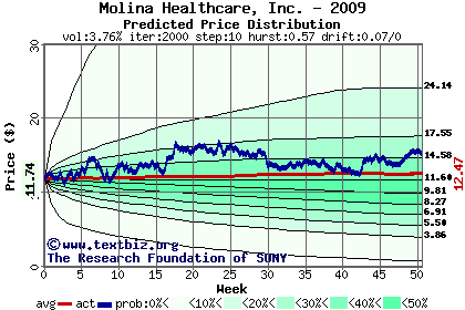 Predicted price distribution