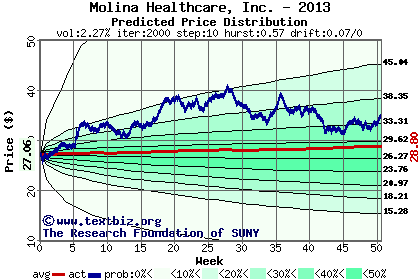 Predicted price distribution