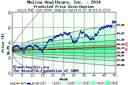 Predicted price distribution